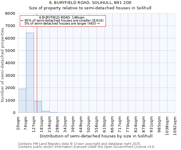 6, BURYFIELD ROAD, SOLIHULL, B91 2DE: Size of property relative to semi-detached houses houses in Solihull