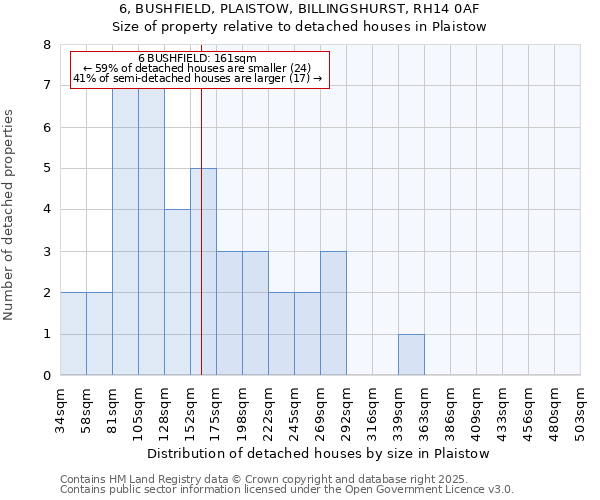 6, BUSHFIELD, PLAISTOW, BILLINGSHURST, RH14 0AF: Size of property relative to detached houses houses in Plaistow