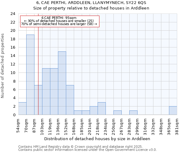 6, CAE PERTHI, ARDDLEEN, LLANYMYNECH, SY22 6QS: Size of property relative to detached houses houses in Arddleen
