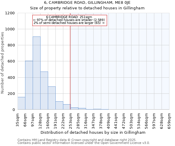 6, CAMBRIDGE ROAD, GILLINGHAM, ME8 0JE: Size of property relative to detached houses houses in Gillingham
