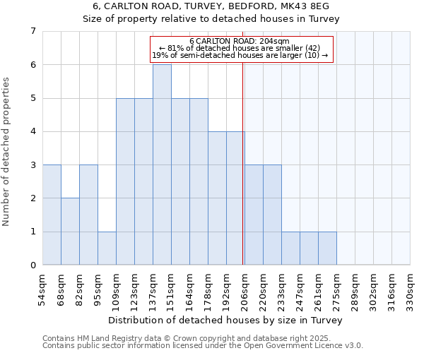 6, CARLTON ROAD, TURVEY, BEDFORD, MK43 8EG: Size of property relative to detached houses houses in Turvey