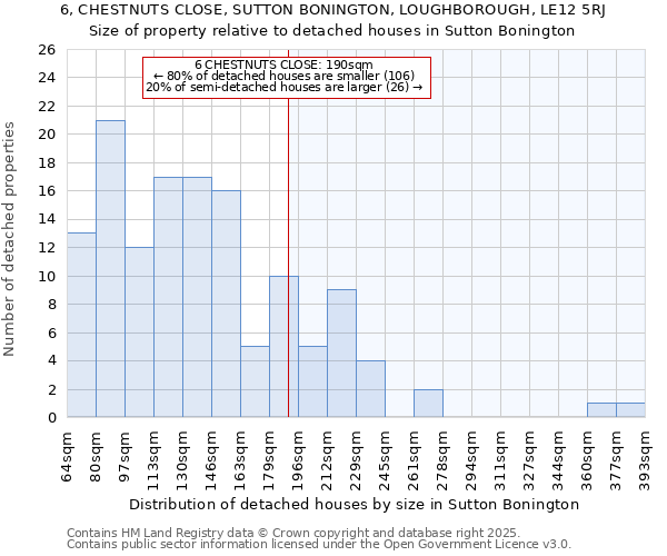 6, CHESTNUTS CLOSE, SUTTON BONINGTON, LOUGHBOROUGH, LE12 5RJ: Size of property relative to detached houses houses in Sutton Bonington