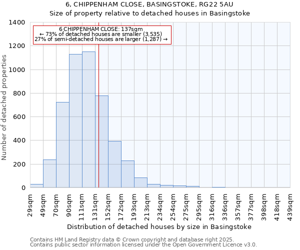 6, CHIPPENHAM CLOSE, BASINGSTOKE, RG22 5AU: Size of property relative to detached houses houses in Basingstoke