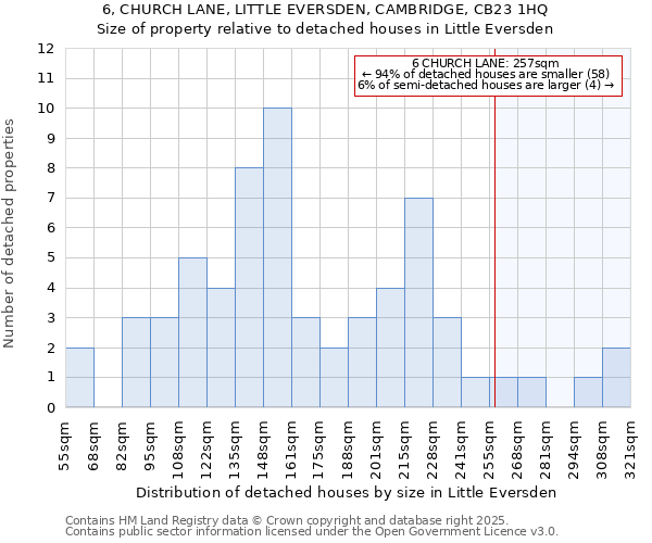 6, CHURCH LANE, LITTLE EVERSDEN, CAMBRIDGE, CB23 1HQ: Size of property relative to detached houses houses in Little Eversden