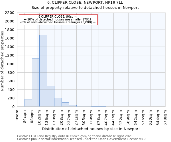 6, CLIPPER CLOSE, NEWPORT, NP19 7LL: Size of property relative to detached houses houses in Newport