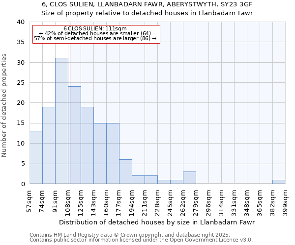 6, CLOS SULIEN, LLANBADARN FAWR, ABERYSTWYTH, SY23 3GF: Size of property relative to detached houses houses in Llanbadarn Fawr