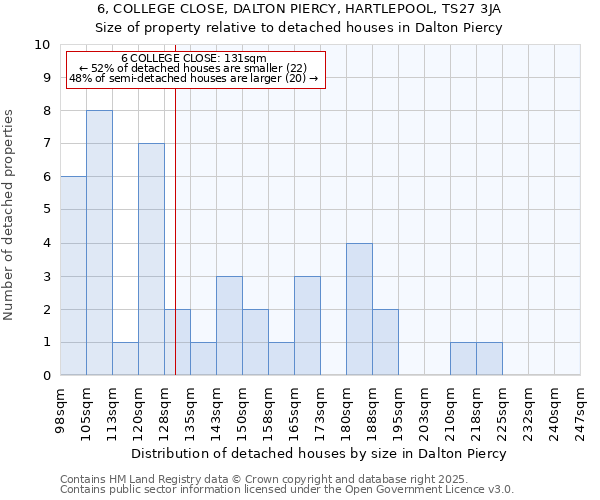 6, COLLEGE CLOSE, DALTON PIERCY, HARTLEPOOL, TS27 3JA: Size of property relative to detached houses houses in Dalton Piercy
