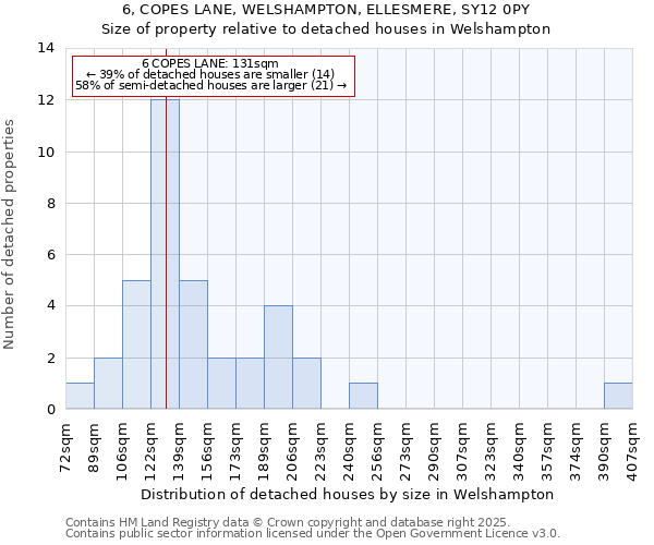 6, COPES LANE, WELSHAMPTON, ELLESMERE, SY12 0PY: Size of property relative to detached houses houses in Welshampton