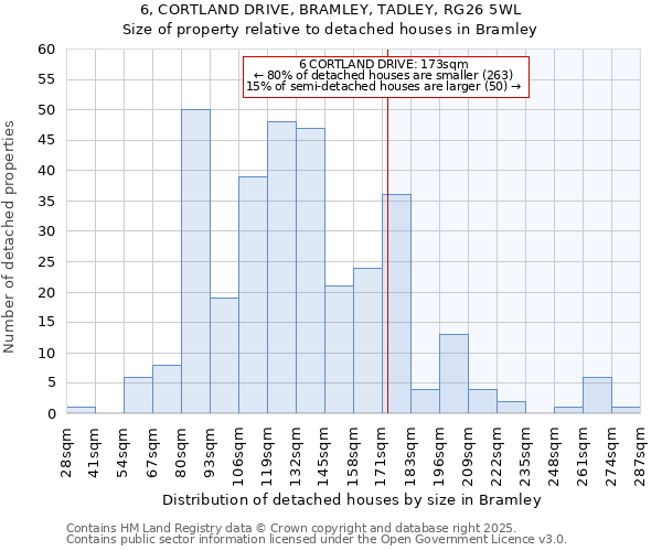 6, CORTLAND DRIVE, BRAMLEY, TADLEY, RG26 5WL: Size of property relative to detached houses houses in Bramley