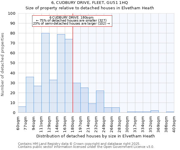 6, CUDBURY DRIVE, FLEET, GU51 1HQ: Size of property relative to detached houses houses in Elvetham Heath