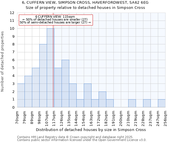 6, CUFFERN VIEW, SIMPSON CROSS, HAVERFORDWEST, SA62 6EG: Size of property relative to detached houses houses in Simpson Cross