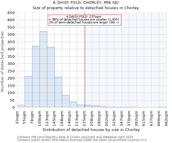 6, DAISY FOLD, CHORLEY, PR6 0JU: Size of property relative to detached houses houses in Chorley