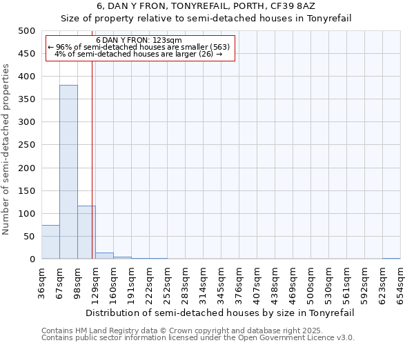 6, DAN Y FRON, TONYREFAIL, PORTH, CF39 8AZ: Size of property relative to semi-detached houses houses in Tonyrefail