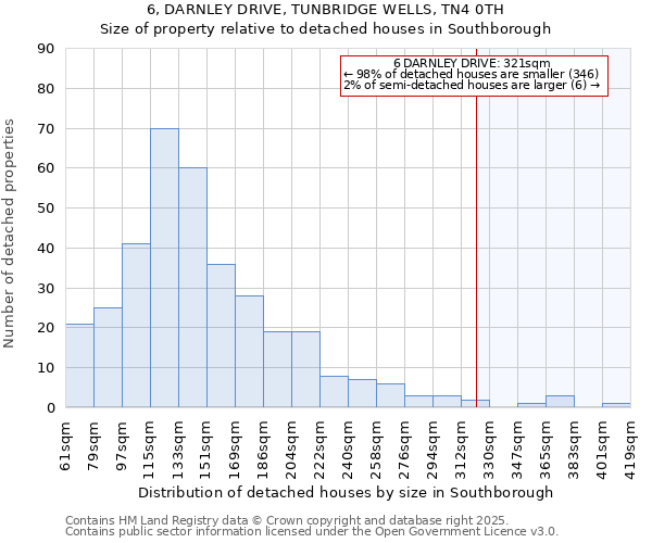 6, DARNLEY DRIVE, TUNBRIDGE WELLS, TN4 0TH: Size of property relative to detached houses houses in Southborough