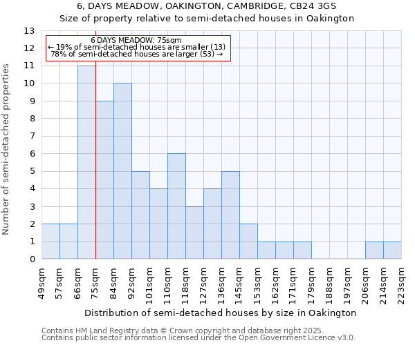 6, DAYS MEADOW, OAKINGTON, CAMBRIDGE, CB24 3GS: Size of property relative to semi-detached houses houses in Oakington
