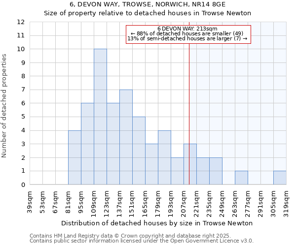 6, DEVON WAY, TROWSE, NORWICH, NR14 8GE: Size of property relative to detached houses houses in Trowse Newton