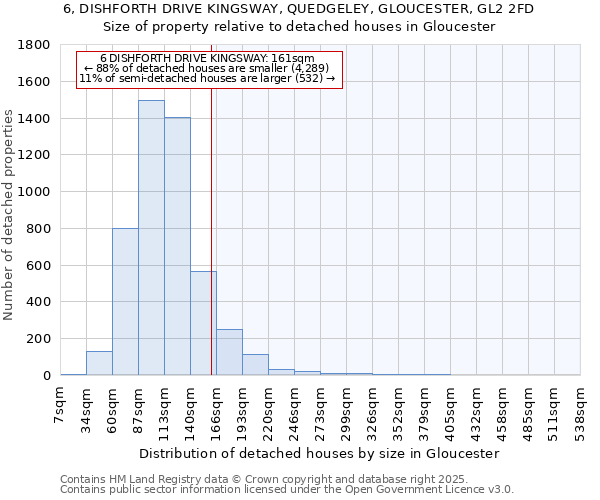 6, DISHFORTH DRIVE KINGSWAY, QUEDGELEY, GLOUCESTER, GL2 2FD: Size of property relative to detached houses houses in Gloucester