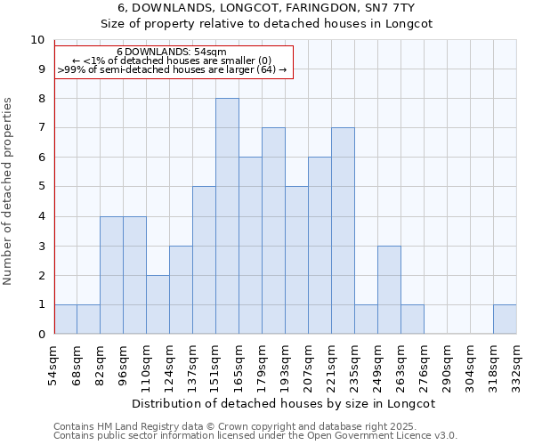6, DOWNLANDS, LONGCOT, FARINGDON, SN7 7TY: Size of property relative to detached houses houses in Longcot