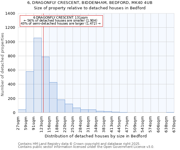 6, DRAGONFLY CRESCENT, BIDDENHAM, BEDFORD, MK40 4UB: Size of property relative to detached houses houses in Bedford