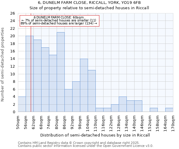 6, DUNELM FARM CLOSE, RICCALL, YORK, YO19 6FB: Size of property relative to semi-detached houses houses in Riccall