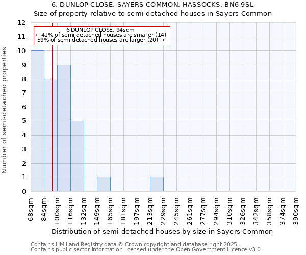 6, DUNLOP CLOSE, SAYERS COMMON, HASSOCKS, BN6 9SL: Size of property relative to semi-detached houses houses in Sayers Common