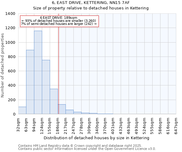 6, EAST DRIVE, KETTERING, NN15 7AF: Size of property relative to detached houses houses in Kettering