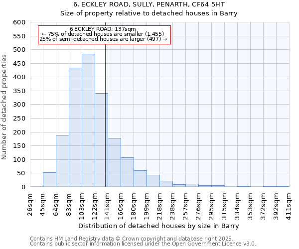 6, ECKLEY ROAD, SULLY, PENARTH, CF64 5HT: Size of property relative to detached houses houses in Barry
