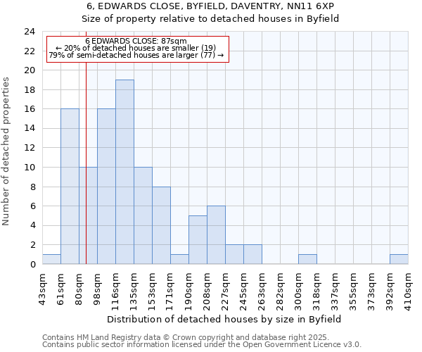 6, EDWARDS CLOSE, BYFIELD, DAVENTRY, NN11 6XP: Size of property relative to detached houses houses in Byfield