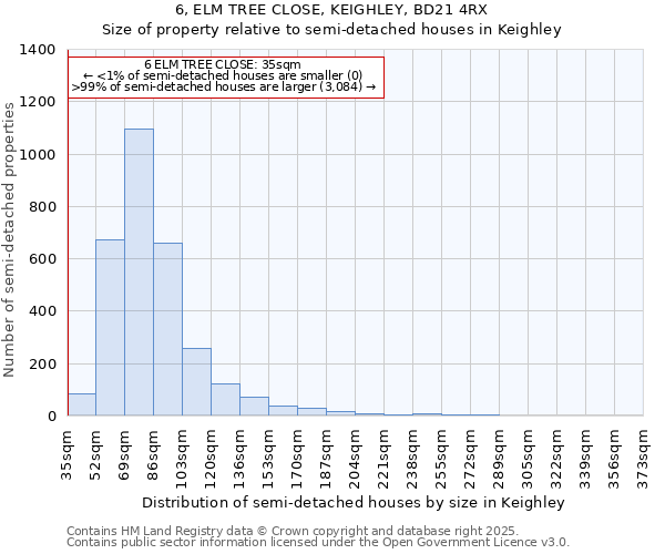 6, ELM TREE CLOSE, KEIGHLEY, BD21 4RX: Size of property relative to semi-detached houses houses in Keighley