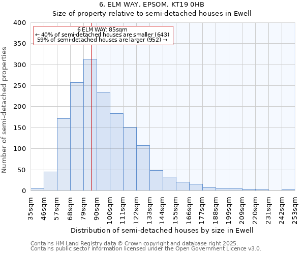 6, ELM WAY, EPSOM, KT19 0HB: Size of property relative to semi-detached houses houses in Ewell