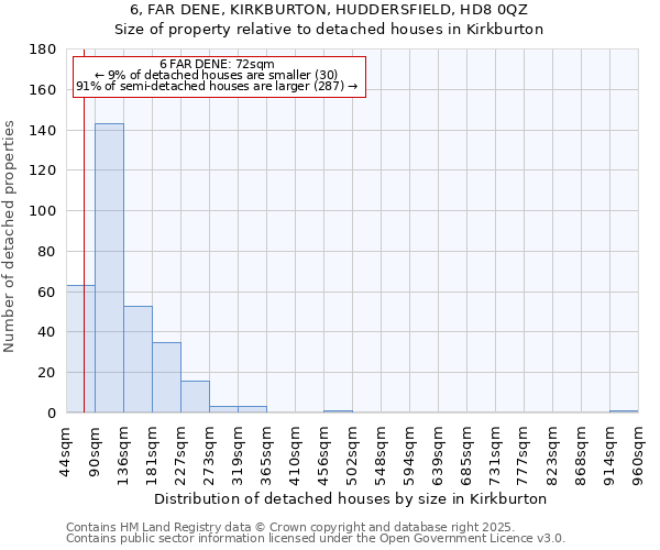 6, FAR DENE, KIRKBURTON, HUDDERSFIELD, HD8 0QZ: Size of property relative to detached houses houses in Kirkburton