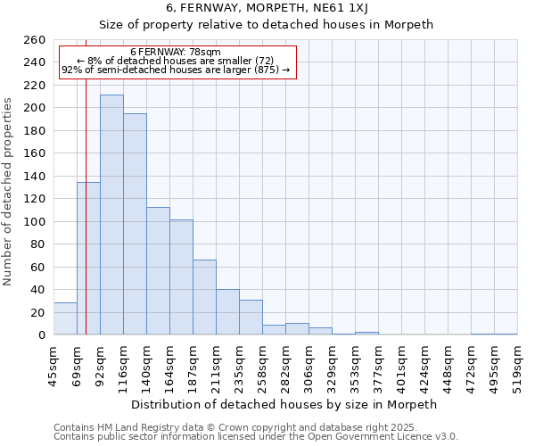 6, FERNWAY, MORPETH, NE61 1XJ: Size of property relative to detached houses houses in Morpeth