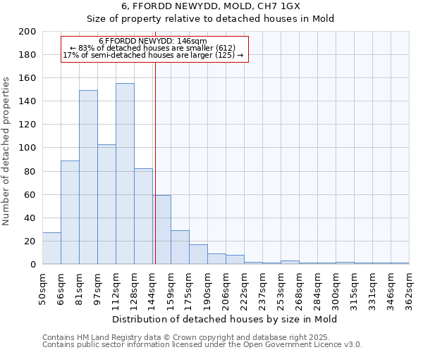 6, FFORDD NEWYDD, MOLD, CH7 1GX: Size of property relative to detached houses houses in Mold