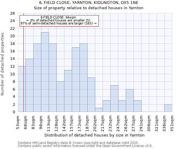 6, FIELD CLOSE, YARNTON, KIDLINGTON, OX5 1NE: Size of property relative to detached houses houses in Yarnton