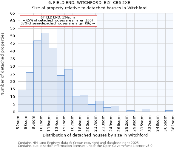 6, FIELD END, WITCHFORD, ELY, CB6 2XE: Size of property relative to detached houses houses in Witchford