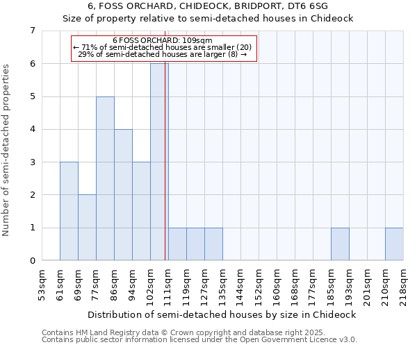 6, FOSS ORCHARD, CHIDEOCK, BRIDPORT, DT6 6SG: Size of property relative to semi-detached houses houses in Chideock