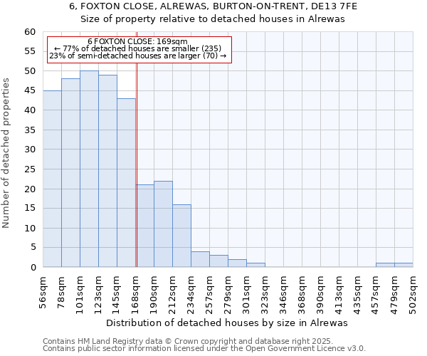 6, FOXTON CLOSE, ALREWAS, BURTON-ON-TRENT, DE13 7FE: Size of property relative to detached houses houses in Alrewas