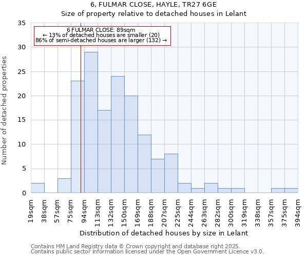 6, FULMAR CLOSE, HAYLE, TR27 6GE: Size of property relative to detached houses houses in Lelant
