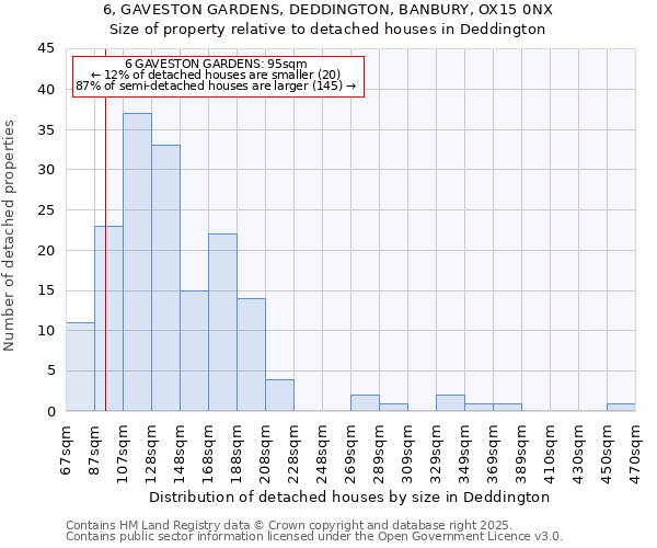 6, GAVESTON GARDENS, DEDDINGTON, BANBURY, OX15 0NX: Size of property relative to detached houses houses in Deddington