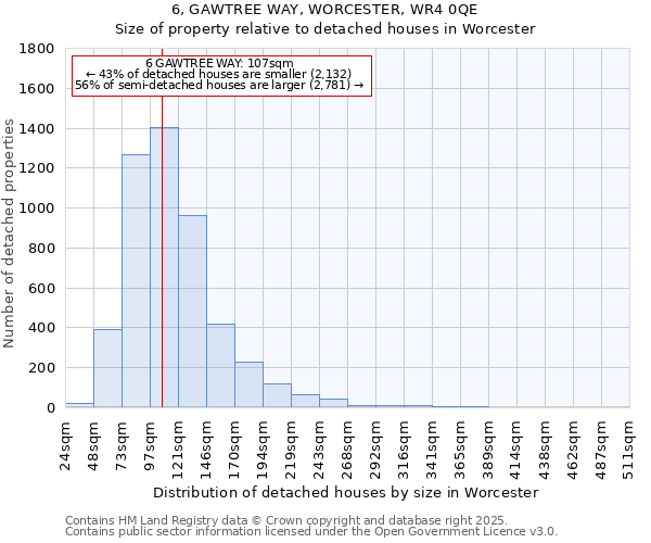 6, GAWTREE WAY, WORCESTER, WR4 0QE: Size of property relative to detached houses houses in Worcester