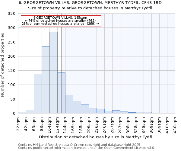 6, GEORGETOWN VILLAS, GEORGETOWN, MERTHYR TYDFIL, CF48 1BD: Size of property relative to detached houses houses in Merthyr Tydfil