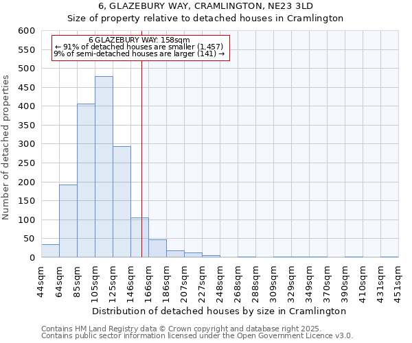 6, GLAZEBURY WAY, CRAMLINGTON, NE23 3LD: Size of property relative to detached houses houses in Cramlington