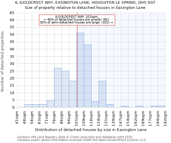 6, GOLDCREST WAY, EASINGTON LANE, HOUGHTON LE SPRING, DH5 0GT: Size of property relative to detached houses houses in Easington Lane