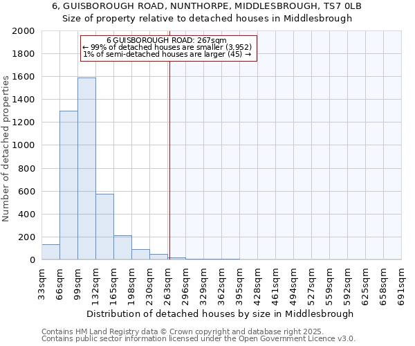 6, GUISBOROUGH ROAD, NUNTHORPE, MIDDLESBROUGH, TS7 0LB: Size of property relative to detached houses houses in Middlesbrough