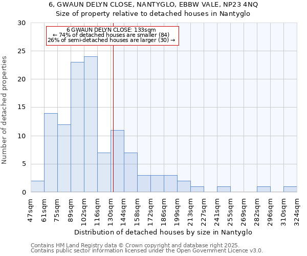 6, GWAUN DELYN CLOSE, NANTYGLO, EBBW VALE, NP23 4NQ: Size of property relative to detached houses houses in Nantyglo