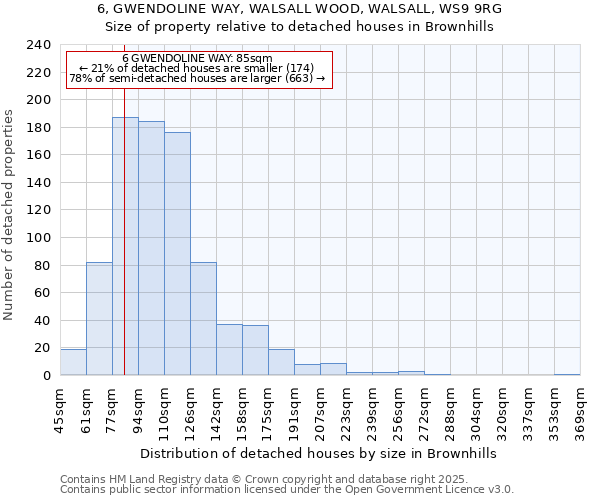 6, GWENDOLINE WAY, WALSALL WOOD, WALSALL, WS9 9RG: Size of property relative to detached houses houses in Brownhills