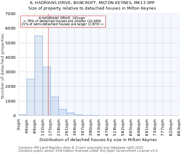 6, HADRIANS DRIVE, BANCROFT, MILTON KEYNES, MK13 0PP: Size of property relative to detached houses houses in Milton Keynes