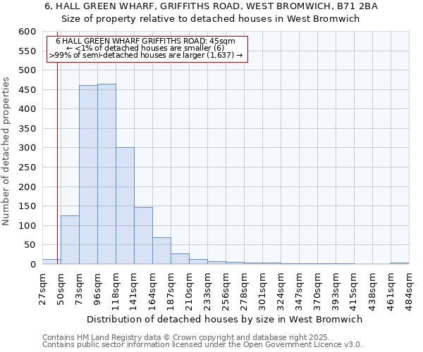 6, HALL GREEN WHARF, GRIFFITHS ROAD, WEST BROMWICH, B71 2BA: Size of property relative to detached houses houses in West Bromwich