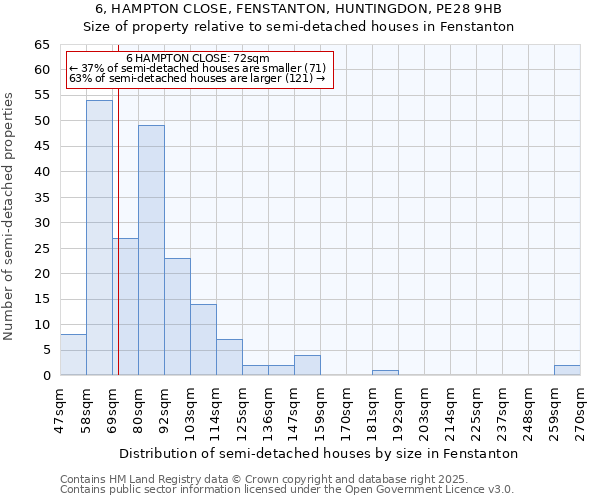 6, HAMPTON CLOSE, FENSTANTON, HUNTINGDON, PE28 9HB: Size of property relative to semi-detached houses houses in Fenstanton