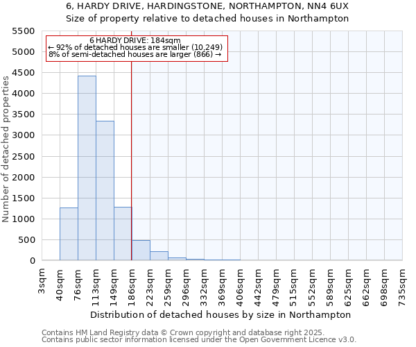 6, HARDY DRIVE, HARDINGSTONE, NORTHAMPTON, NN4 6UX: Size of property relative to detached houses houses in Northampton